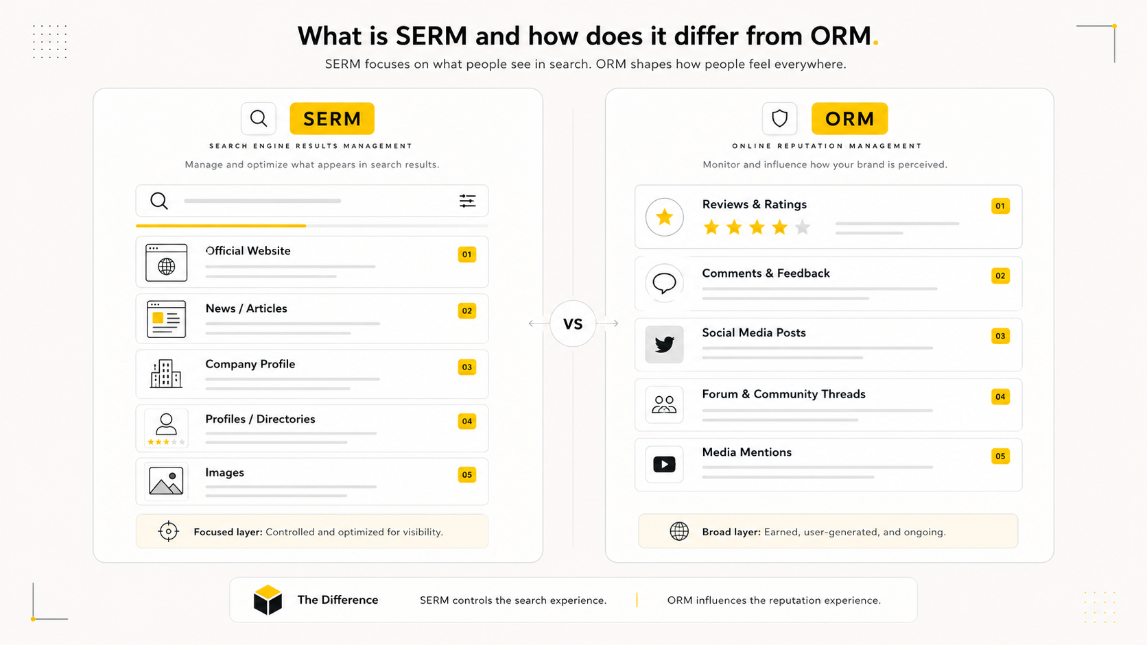 Схема различий между SERM и ORM