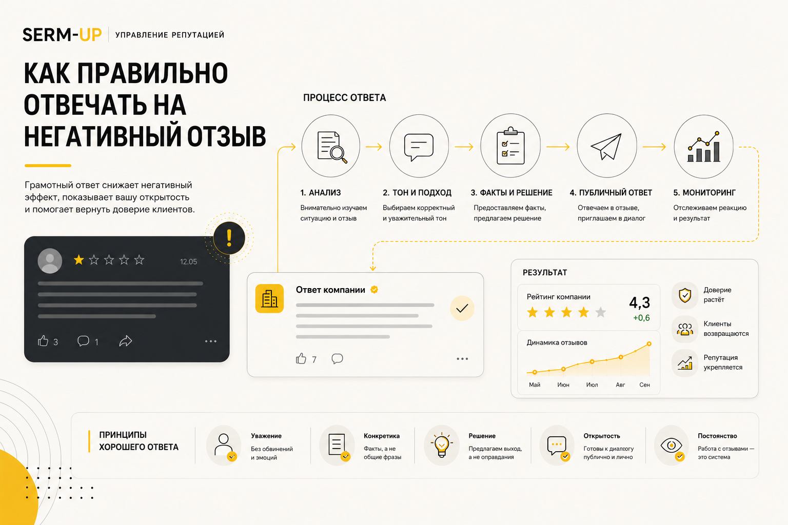Схема ответа компании на негативный отзыв