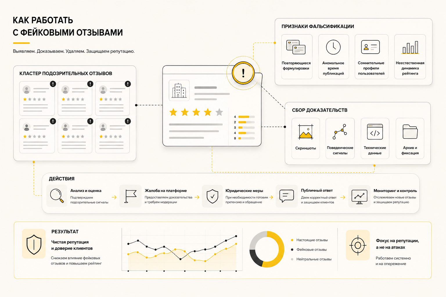 Аналитическая панель с отзывами, рейтингом и отметками подозрительной активности