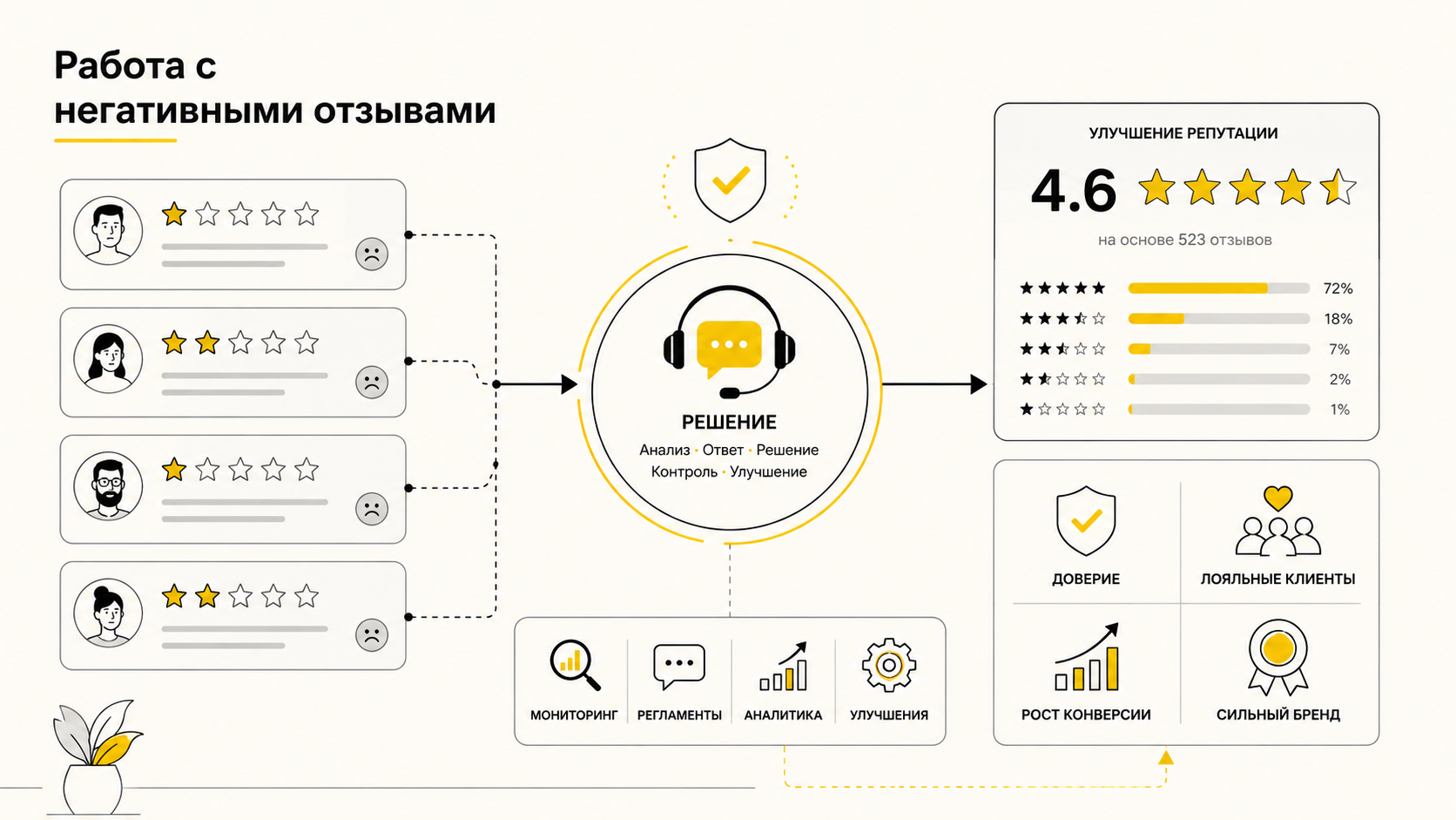 Работа с негативными отзывами на площадках