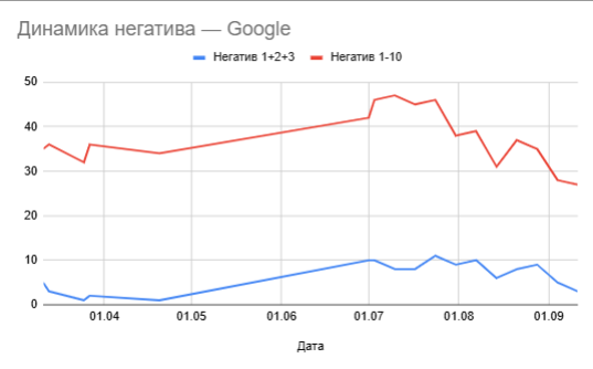 График динамики негатива в Google