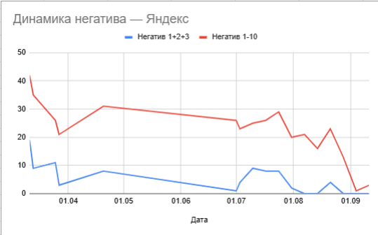 График снижения количества негативных результатов в Яндексе